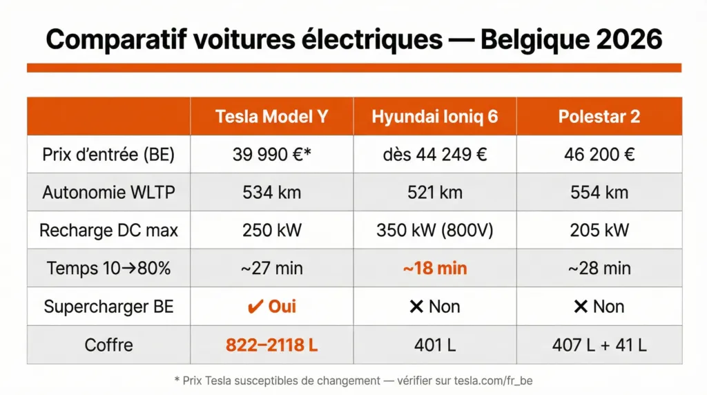 Tableau comparatif Tesla Model Y, Hyundai Ioniq 6 et Polestar 2 — prix, autonomie, recharge en Belgique 2026